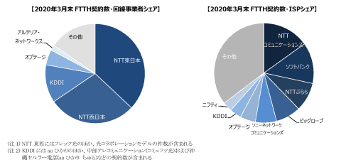 テレワークなどで Ftth再評価 の機運 今年度141 7万件の純増 Mm総研が予測 Internet Watch