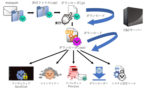 19年記事 日本の芸能人の名前を件名にした悪質メールが拡散 ダウンロードされるのはランサムウェア Gandcrab やスパムボット Phorpiex など 注目記事 Internet Watch
