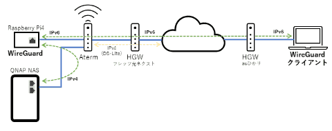 Ipv6でvpn接続できるwireguard環境をraspberry Piで構築 Transixでも大丈夫 イニシャルb Internet Watch