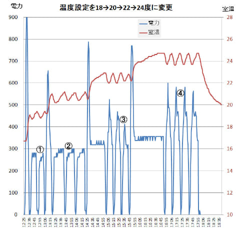 テレワークで電気代が増えた 自宅の節電を考える その1 Internet Watch