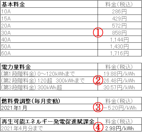 電気 ガス 灯油 テレワーク中の暖房コストを検証 自宅の節電を考える その2 Internet Watch