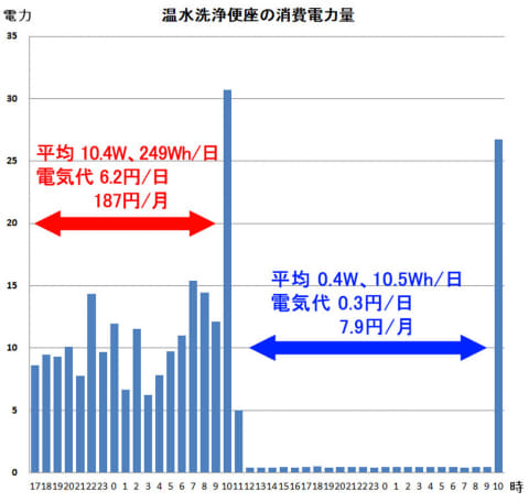 どっちが安い ティファールvsガスコンロ トイレの温水洗浄機の電気代は 自宅の節電を考える その4 Internet Watch