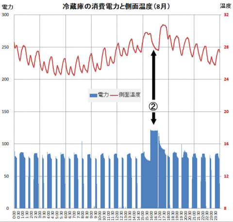 どっちが安い ティファールvsガスコンロ トイレの温水洗浄機の電気代は 自宅の節電を考える その4 Internet Watch