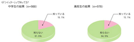 女子中高生の Twitter 認知度2割以下 リアル は7割以上 Internet Watch Watch