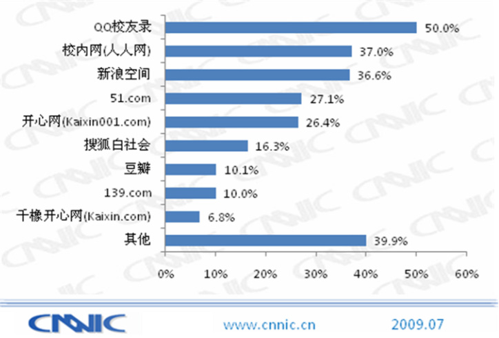 中国のsns 10代 代の若者が利用者の8割超を占める Cnnic調査 2 4 Internet Watch Watch