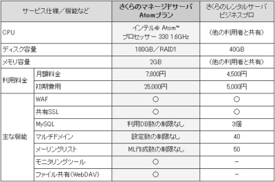 サーバーは専有 管理はおまかせ さくらインターネットの新サービス Internet Watch Watch