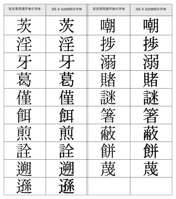 情報化時代 に追いつけるか 審議が進む 新常用漢字表 仮 携帯電話にもunicode実装を促す 改定常用漢字表 Internet Watch Watch