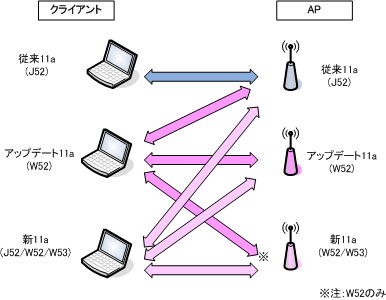 清水理史の イニシャルb 第149回 新11aに対応したバッファロー Wer Am54g54 P 世界標準11aへの変更で何が変わるのか Internet Watch Watch