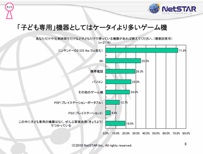 10代のネット利用を追う 子どものdsユーザー マジコン率が7割 野良apでネット接続 Wep破りまで Internet Watch Watch