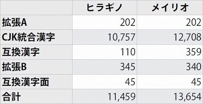 図2 Windows Vista/7とMac OS Xの標準的なフォントにおける漢字収録数。前者はメイリオ(バージョン6.02)、後者はヒラギノ明朝ProN W3(バージョン8.00)を、フォント