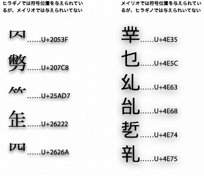 左列はJIS X 0213の包摂範囲外だが、Unicodeには収録されている漢字。そして右列はJIS X 0213の包摂範囲外だが、JIS X 0212には収録されている