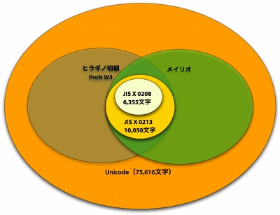 図6 文字コード規格とヒラギノ・メイリオとの関係