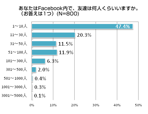 国内のfacebook利用者 友達10人以下が47 4 平均は53人 Internet Watch Watch