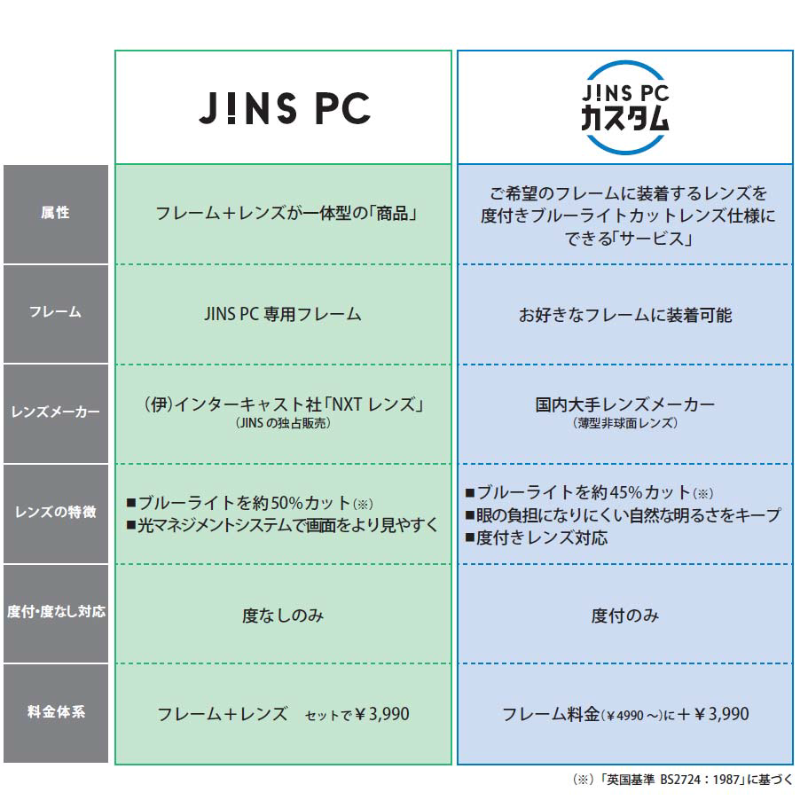 Jins Pc の度付き版発売 ブルーライトから目を守るpcユーザー用メガネ 3 3 Internet Watch Watch