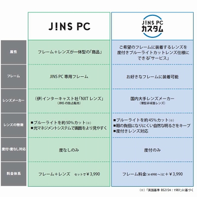 Jins Pc の度付き版発売 ブルーライトから目を守るpcユーザー用メガネ Internet Watch Watch
