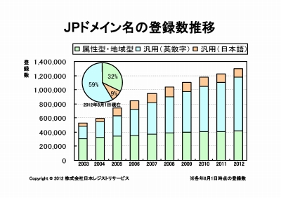 Jpドメイン名の累計登録数が130万件を突破 Internet Watch Watch