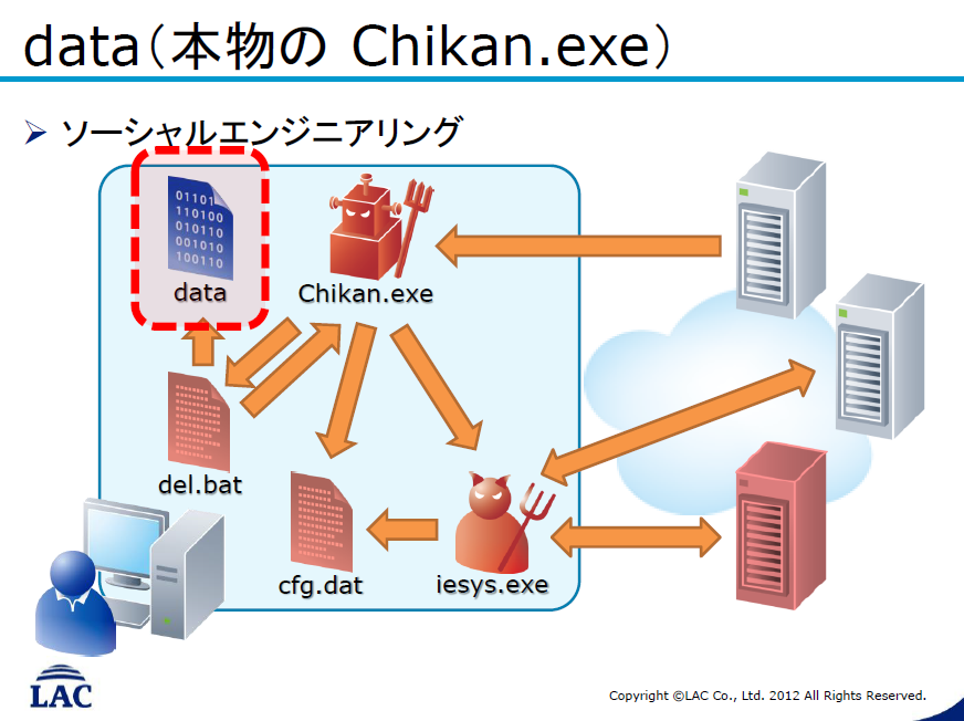「Chikan.exe」の挙動。図にある「Chikan.exe」は、ドロッパーのほうの「Chikan.exe」。「iesys.exe」などを投下した後にこれは削除される。一方で、「data」が「Chikan.exe」にリネームされ、テストエディターとしての“本物”の「Chikan.exe」が残る。図右側にあるサーバーは、いちばん上が「chikan.zip」を蔵置していたDropbox、中が「iesys.exe」のC&Cサーバーにあたる「したらば掲示板」、下がスクリーンショットのアップロード先となる無料ホスティングサーバーを示す(中津留氏のプレゼンテーション資料より)