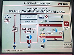 楽天 スマホアプリと連携する新決済サービス 楽天edyオンライン Internet Watch Watch