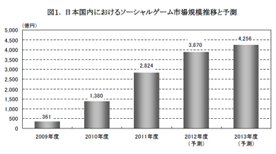 ソーシャルゲーム国内市場規模は2013年度に4256億円へ Yri調査 Internet Watch Watch