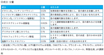 Pc スマホのブルーライト対策商品 目薬も登場 参天製薬 サンテpc 発売 Internet Watch Watch