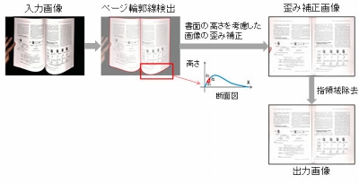 本の見開き画像の歪み 90 の精度で補正 富士通研究所が ブック補正技術 Internet Watch Watch