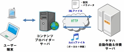 ヤマハ 歌詞を入れるだけで ボカロ曲 を自動的に作曲 生成する技術 Internet Watch Watch