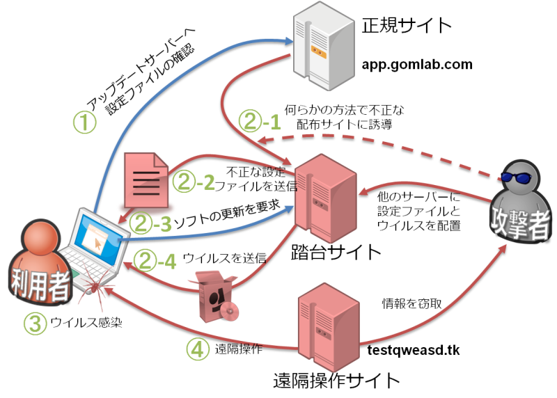 Gom Playerのアップデート機能を悪用してウイルス感染させる標的型攻撃が発生 Internet Watch Watch