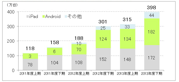 タブレット端末国内市場規模 15年度には1000万台超に Ict総研 Internet Watch Watch