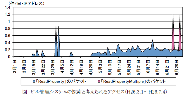 ビル管理システムを対象とした探索行為を検知 警察庁が注意喚起 Internet Watch Watch