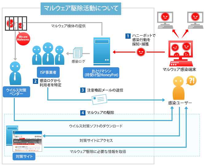 不正送金マルウェア感染者にispから通知 Fbiのシステムで感染端末を特定 Internet Watch Watch