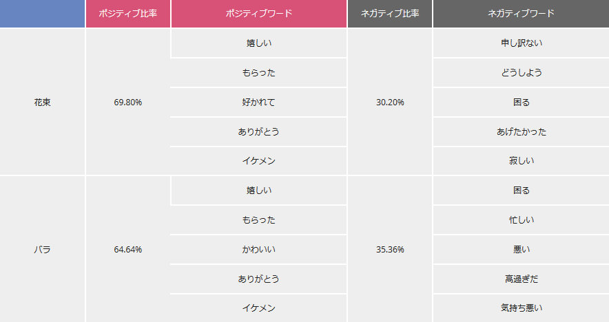 バレンタイン終了のお知らせ をつぶやいた4人に1人が代女性 Nttデータがツイート分析結果公開 3 7 Internet Watch Watch