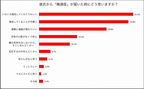 一方的に自分の日常をつぶやいてくる 俺通信男子 カップル間では意外とポジティブ評価 Internet Watch Watch