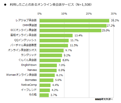 オンライン英会話 の認知率は29 2 利用率1位は レアジョブ Mmd研究所調査 Internet Watch Watch