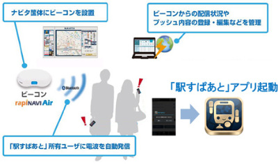 ビーコンで駅看板からプッシュ通知 4人に1人が開封 駅すぱあと アプリでの実験結果が公表 Internet Watch Watch