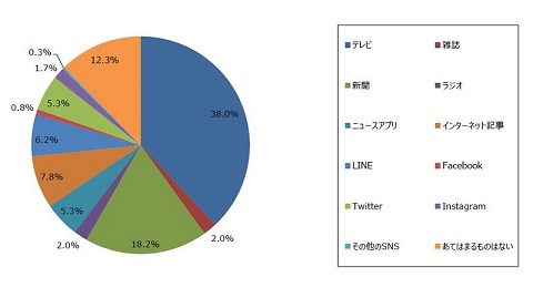 10代スマホユーザーが好きな情報源、1位Twitter、2位テレビ、信頼できる情報源は1位テレビ、2位新聞