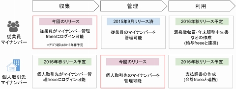 マイナンバー管理 Freee 機能追加 従業員による番号直接入力や取引先個人事業主の番号管理が可能に Internet Watch Watch