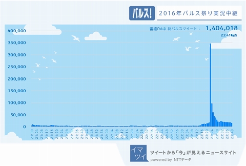 やじうまwatch Twitterユーザーの バルス離れ か 秒間バルスツイート数の記録更新ならず 前回から半減 Internet Watch Watch