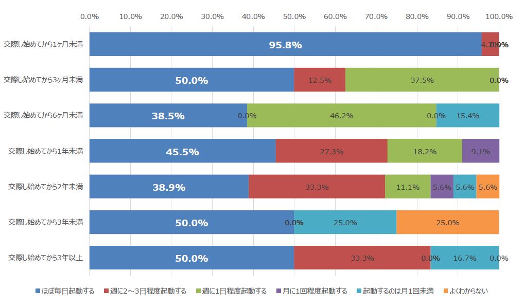 カップル専用snsの利用率は15 19歳で3割 ジャストシステム調査 3 5 Internet Watch Watch