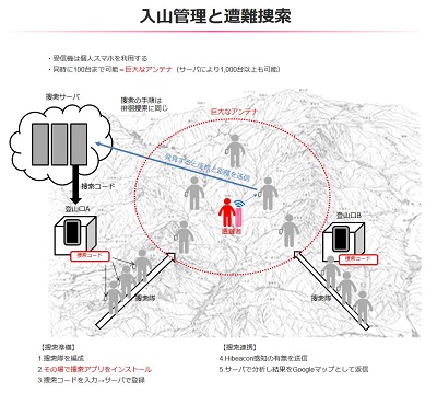 電波距離が最大450mの ハイビーコン で高齢者の徘徊場所を捜索 ドローンと連携した座標 距離特定や入山管理なども Internet Watch Watch