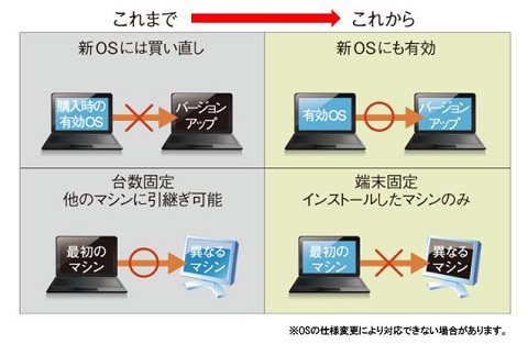 ソースネクスト Osを変えても使い続けられる更新料無料のアンチウイルスソフト発売 Internet Watch Watch