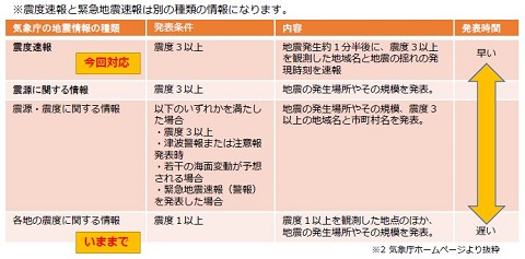 緊急地震速報アプリ ゆれくるコール が 震度速報 に対応 各ユーザーの ゆれ体感 履歴表示などの新機能も Internet Watch Watch