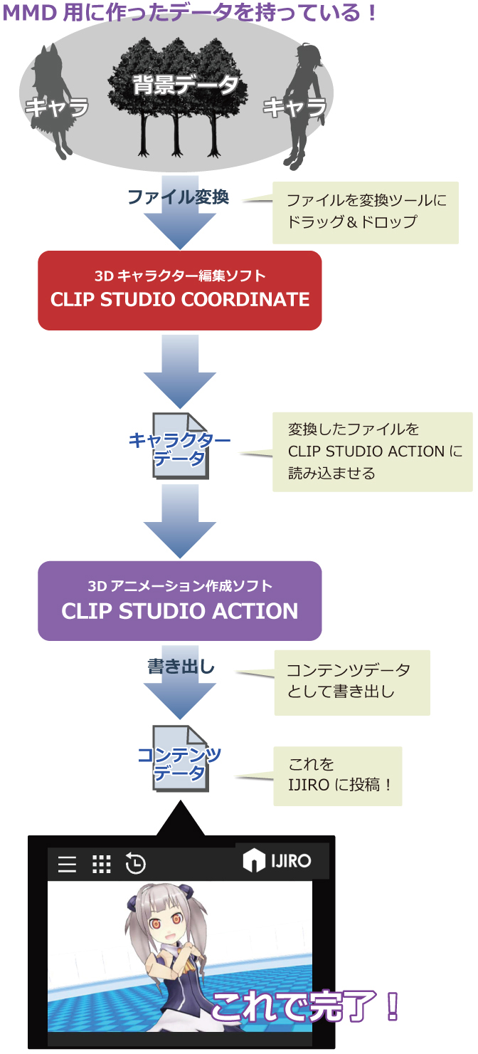 セルシス 3dコンテンツをイジり合って遊べるサービス Ijiro 提供開始 2日後にサービス停止 4 4 Internet Watch Watch