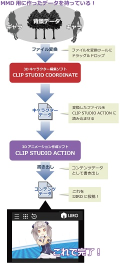 セルシス 3dコンテンツをイジり合って遊べるサービス Ijiro 提供開始 2日後にサービス停止 Internet Watch Watch