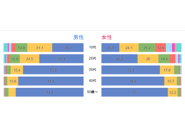 10代女性の7割以上がtwitterアカウントを複数保有 7アカウント以上も8 3 コロプラ調査 Internet Watch