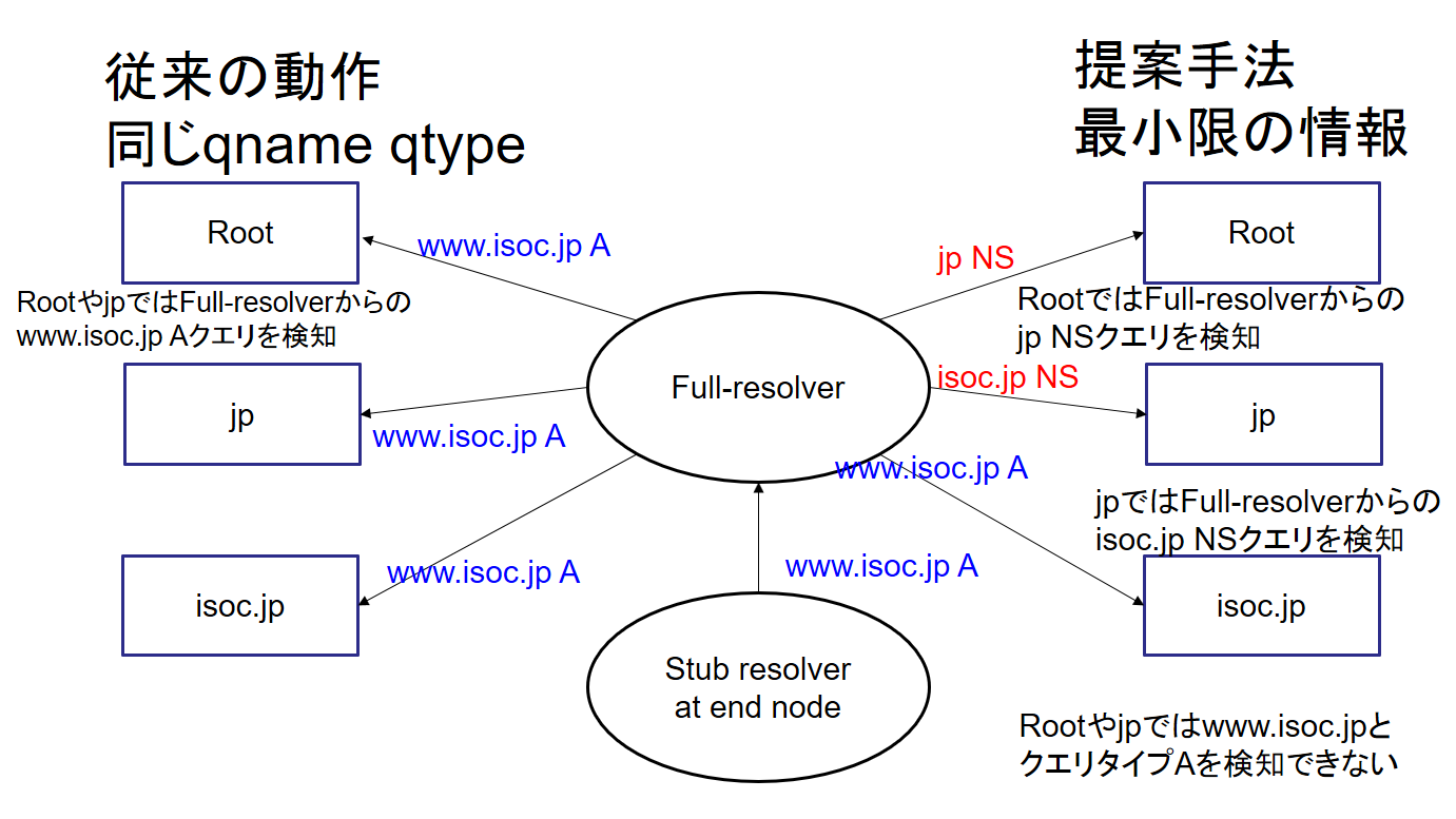 dns ns レコード 販売 rfc