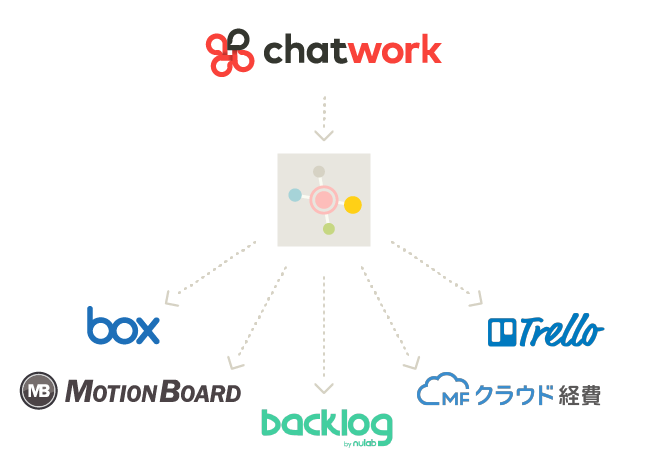 チャットワーク がwebhookとoauthに対応 オープンベータ版の提供を開始 Internet Watch
