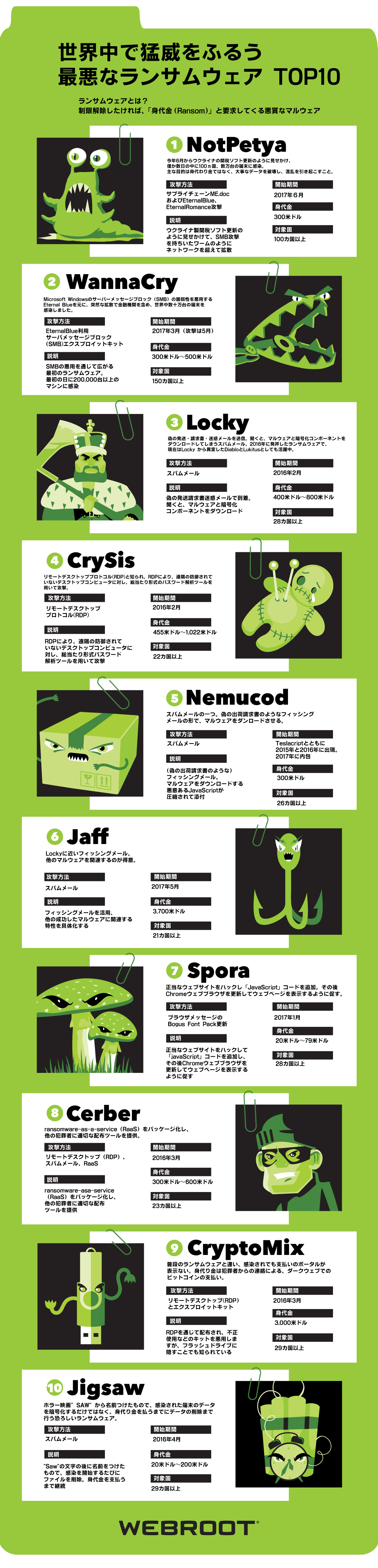 2017年の凶悪なランサムウェアトップ10、「WannaCry」は2位、では1位は？ -INTERNET Watch