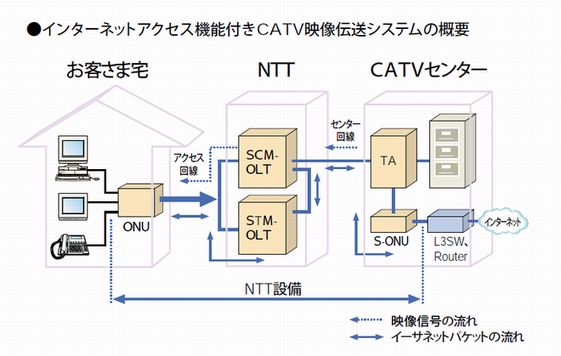 アクセス回線10Gbpsへの道】（第2回）NTT東西の「Bフレッツ」（100Mbps）に採用された最大622Mbpsの「B-PON」【ネット新技術】  - INTERNET Watch