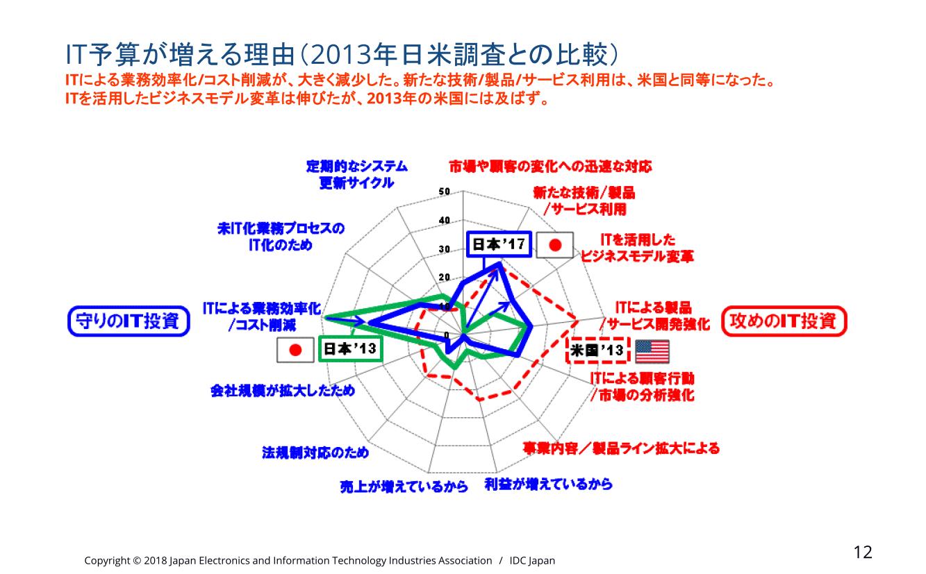 国内企業の非IT部門、コスト削減を目的とした“守りのIT投資”が依然として多く - INTERNET Watch