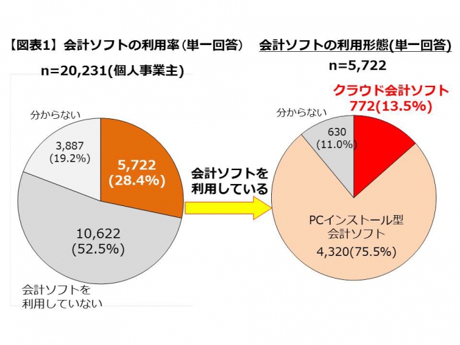 個人事業主の会計ソフト利用率は3割以下 Mm総研調査 Internet Watch